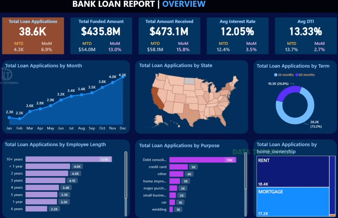 Bank Loan Analysis & Prediction Model